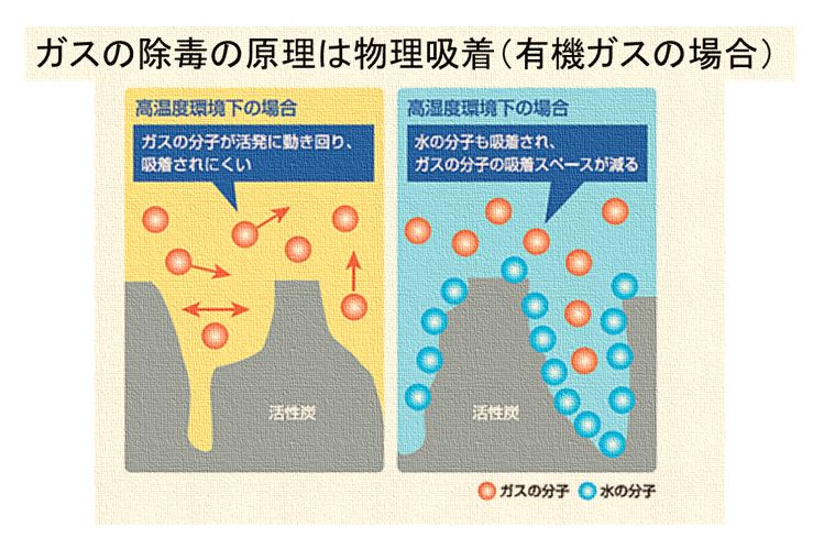 ガスの除毒原理